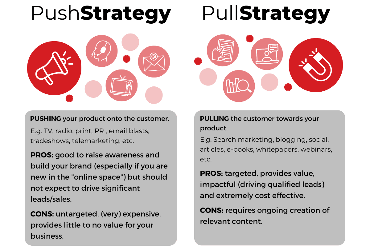 Push Vs Pull Marketing Strategies 2533