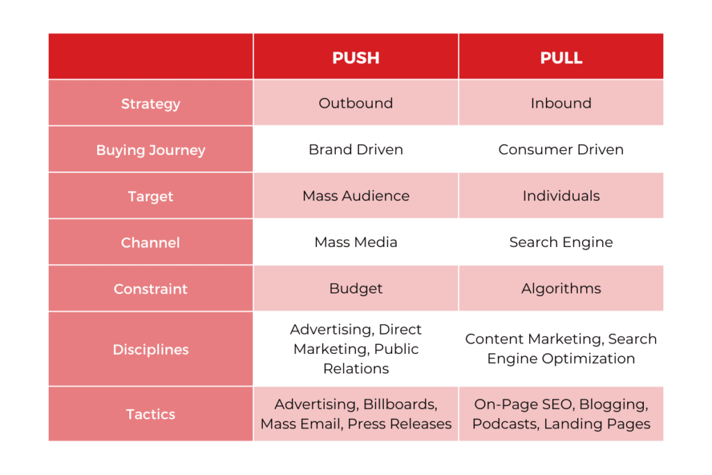 Push Vs Pull Marketing Strategies